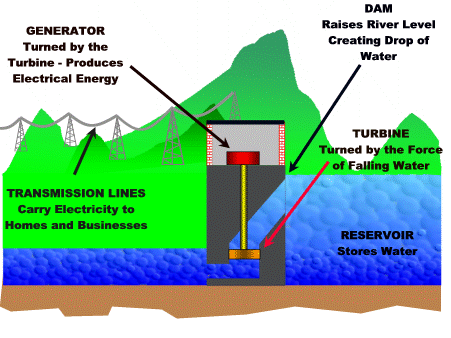 hydroelectric power plant animation (click for full size)