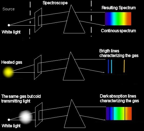 Emission Spectrum Of Mercury. looked at emission spectra